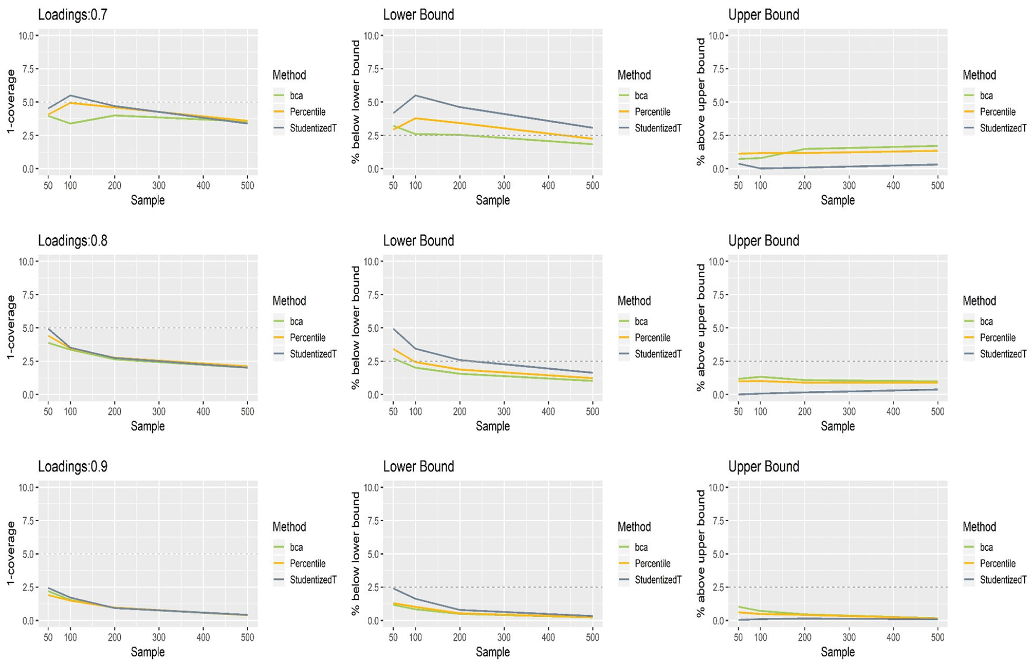 The coverage and balance of percentile, bias-corrected and accelerated bootstrap (BCa), and Student's t 95% confidence intervals (CIs) of 0.7, 0.8, and 0.9 loadings for normal indicators.