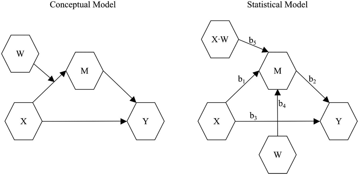 Two diagrams for conditional mediation Model A: W moderates the X-to-M path; the statistical model includes the X-by-W interaction along with paths from X, W, and the interaction to M, followed by M to Y.