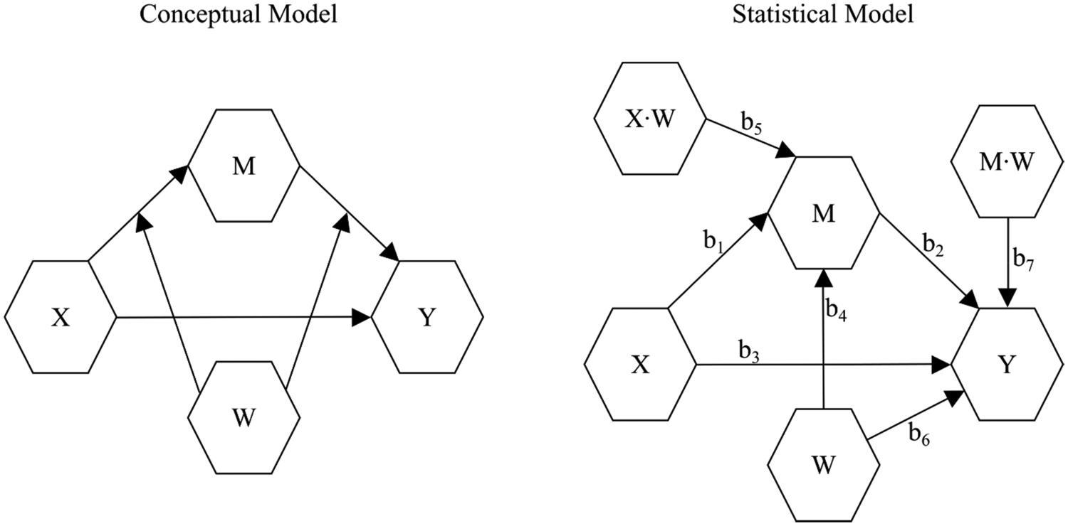 Two diagrams for conditional mediation Model C: W moderates both the X-to-M and M-to-Y paths; the statistical model includes X-by-W and M-by-W interaction terms.