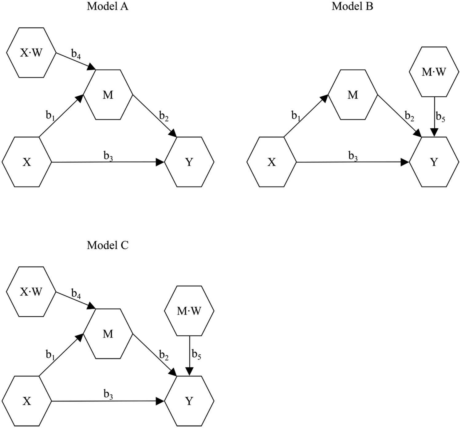 Path diagrams for the three simulation models: Model A has an X-by-W term predicting M, Model B has an M-by-W term predicting Y, and Model C includes both interactions.