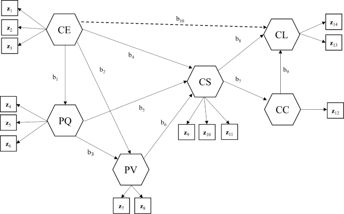 The ACSI model. The dashed line labeled b10 signifies an incorrectly specified path coefficient. All weights and error terms are omitted to make the figure concise. CE = customer expectations, PQ = perceived quality, PV = perceived value, CS = customer satisfaction, CC = customer complaints, CL = customer loyalty.