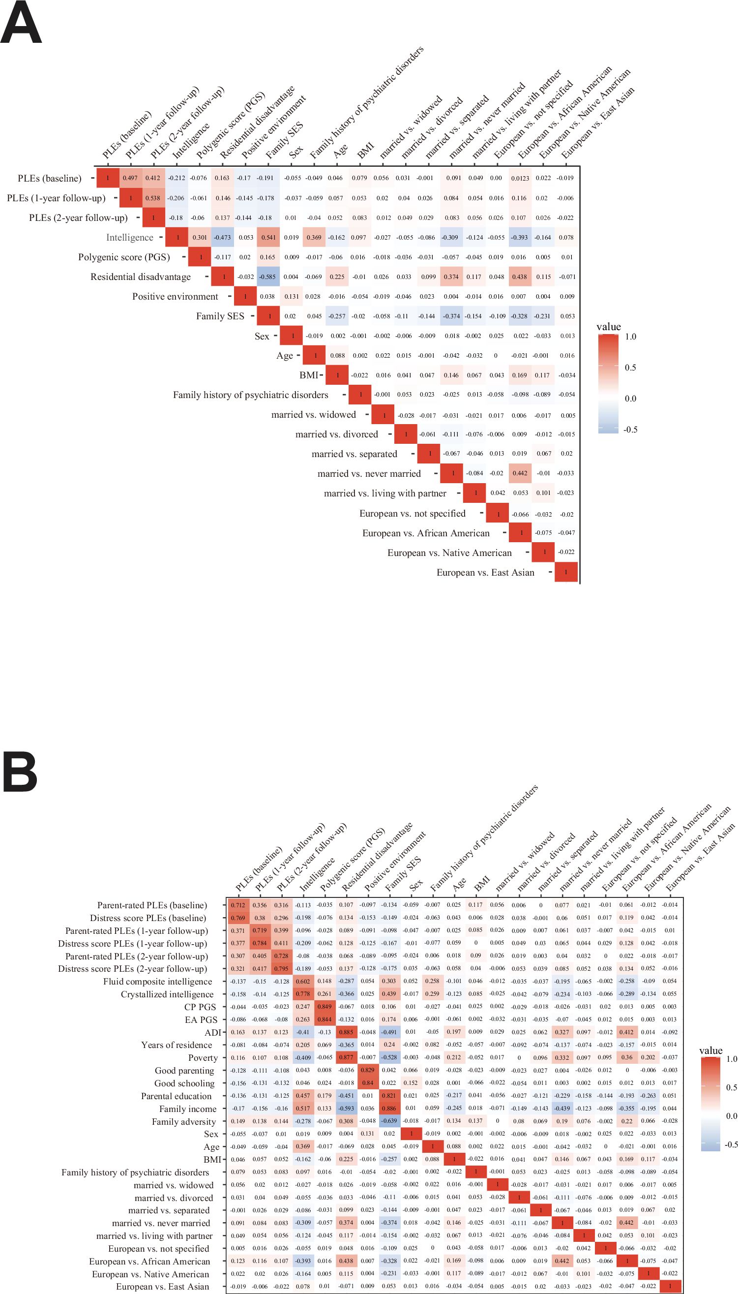 Component correlation matrix of integrated generalized structured component analysis (IGSCA).