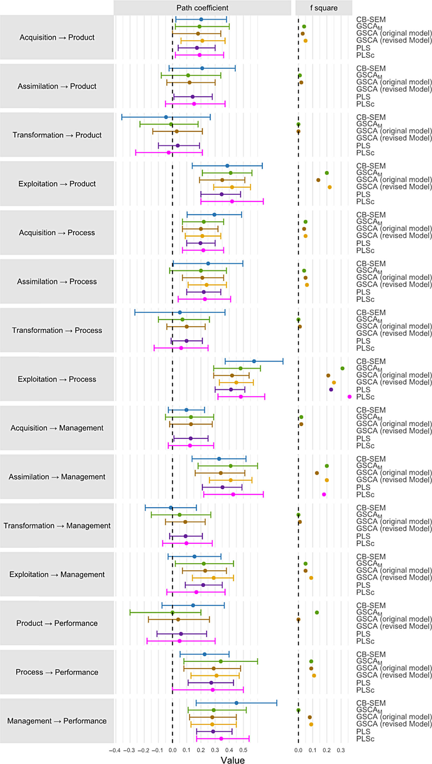Comparison of estimated structural paths and confidence intervals across SEM methods in the empirical application.