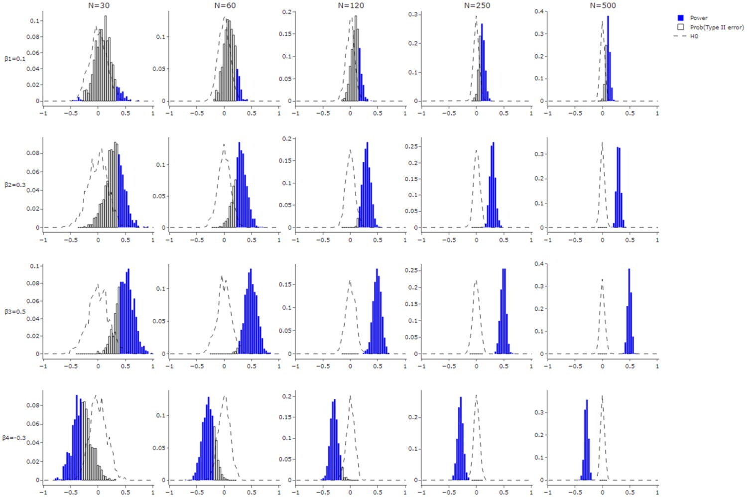 A grid of sampling-distribution plots across structural path coefficients and sample sizes. Dashed curves show null distributions; histograms show alternative distributions, with blue rejection-region bars and white non-rejection bars.