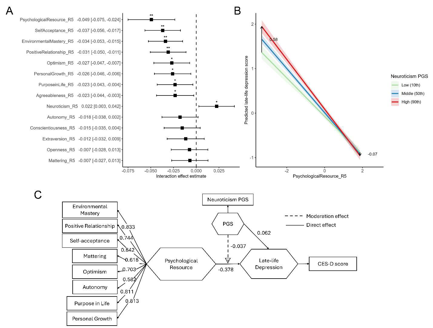 Three panels show interaction estimates, predicted depression across psychological resource levels by neuroticism polygenic score, and a GSCA path diagram of the moderation model.
