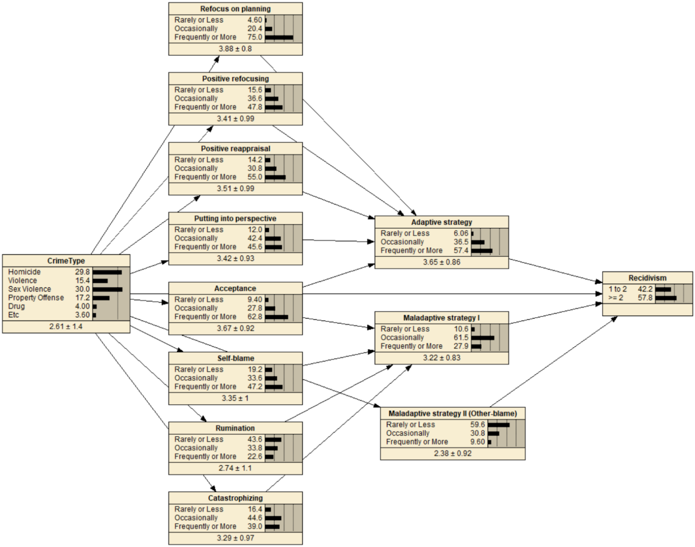 Bayesian network for cognitive emotion regulation strategies and Recidivism.